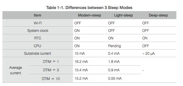 ESP8266 DeepSleep Mode Button